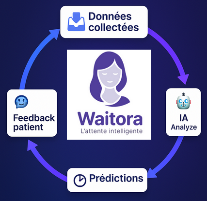 Cercle vertueux IA Waitora